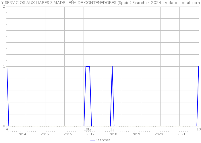 Y SERVICIOS AUXILIARES S MADRILEÑA DE CONTENEDORES (Spain) Searches 2024 