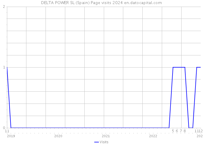 DELTA POWER SL (Spain) Page visits 2024 
