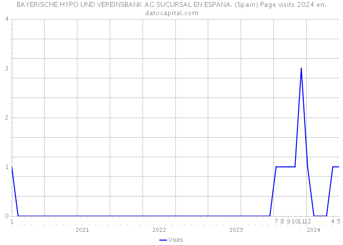 BAYERISCHE HYPO UND VEREINSBANK AG SUCURSAL EN ESPANA. (Spain) Page visits 2024 
