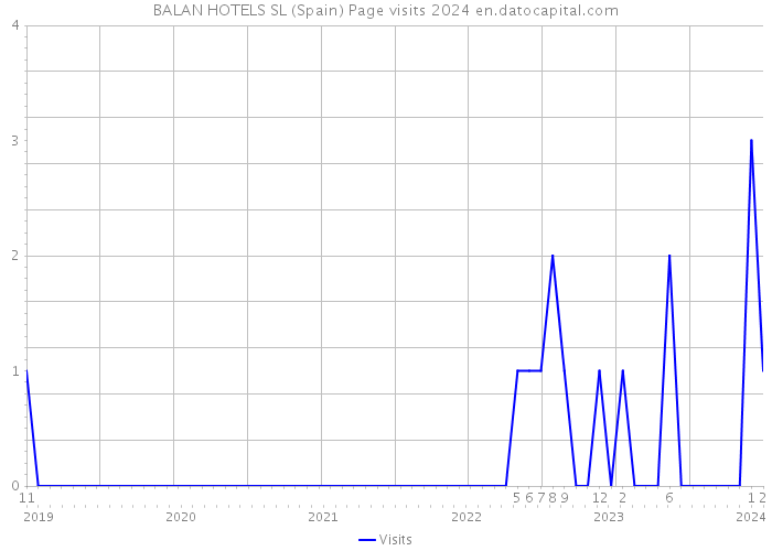 BALAN HOTELS SL (Spain) Page visits 2024 