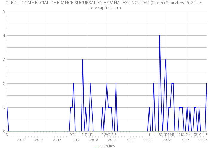 CREDIT COMMERCIAL DE FRANCE SUCURSAL EN ESPANA (EXTINGUIDA) (Spain) Searches 2024 