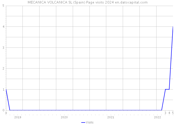 MECANICA VOLCANICA SL (Spain) Page visits 2024 
