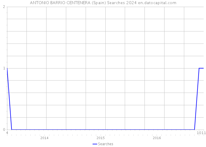 ANTONIO BARRIO CENTENERA (Spain) Searches 2024 