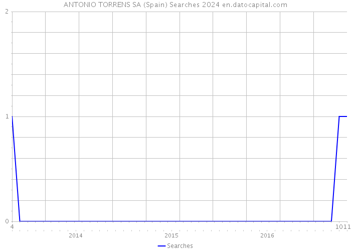 ANTONIO TORRENS SA (Spain) Searches 2024 