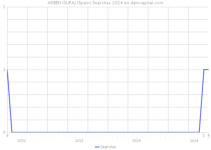 ARBEN ISUFAJ (Spain) Searches 2024 