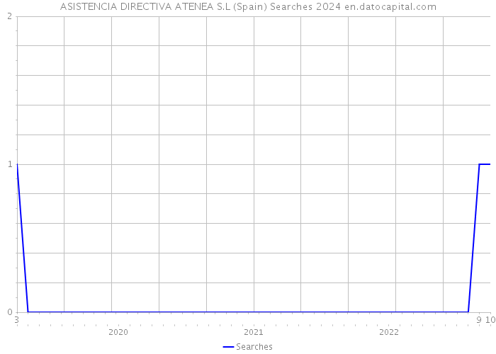 ASISTENCIA DIRECTIVA ATENEA S.L (Spain) Searches 2024 