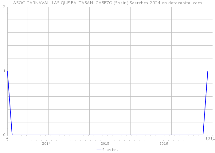 ASOC CARNAVAL LAS QUE FALTABAN CABEZO (Spain) Searches 2024 