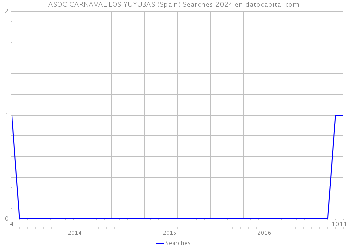 ASOC CARNAVAL LOS YUYUBAS (Spain) Searches 2024 