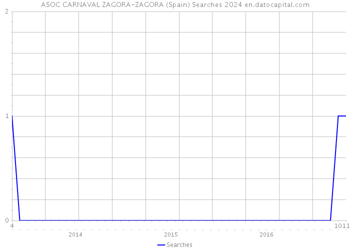 ASOC CARNAVAL ZAGORA-ZAGORA (Spain) Searches 2024 