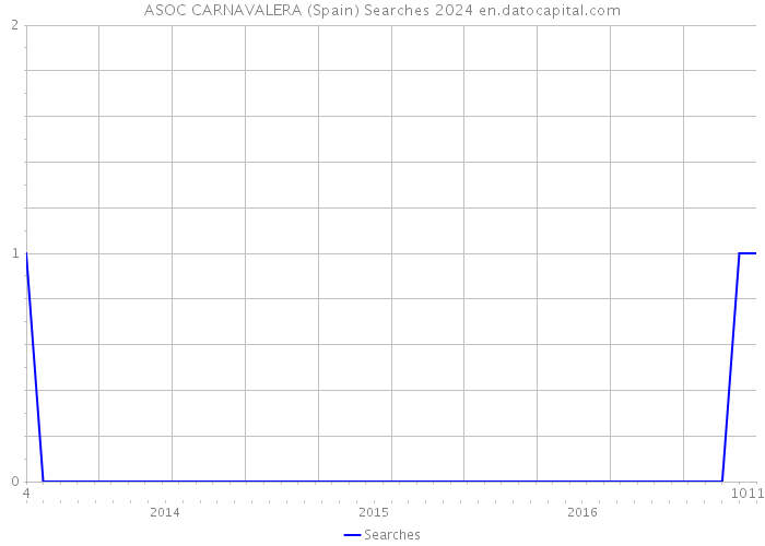 ASOC CARNAVALERA (Spain) Searches 2024 