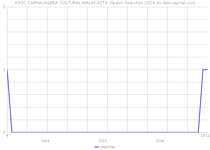 ASOC CARNAVALERA CULTURAL MALACASTA (Spain) Searches 2024 