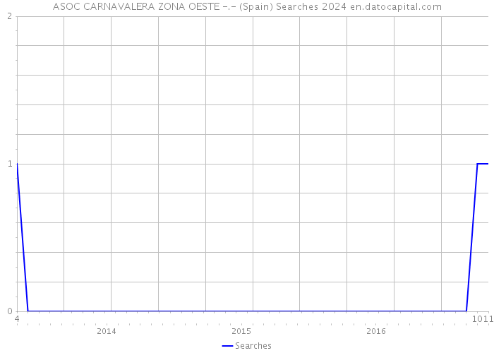 ASOC CARNAVALERA ZONA OESTE -.- (Spain) Searches 2024 