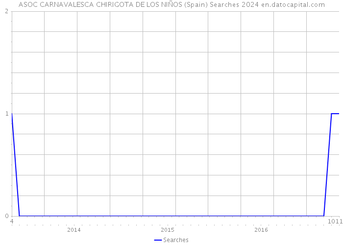 ASOC CARNAVALESCA CHIRIGOTA DE LOS NIÑOS (Spain) Searches 2024 