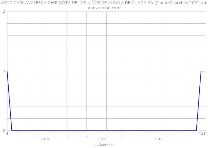 ASOC CARNAVALESCA CHIRIGOTA DE LOS NIÑOS DE ALCALA DE GUADAIRA (Spain) Searches 2024 