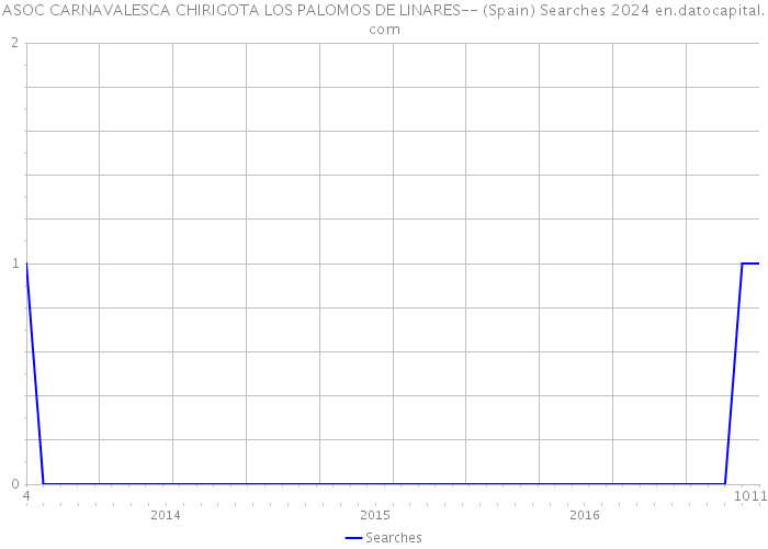 ASOC CARNAVALESCA CHIRIGOTA LOS PALOMOS DE LINARES-- (Spain) Searches 2024 
