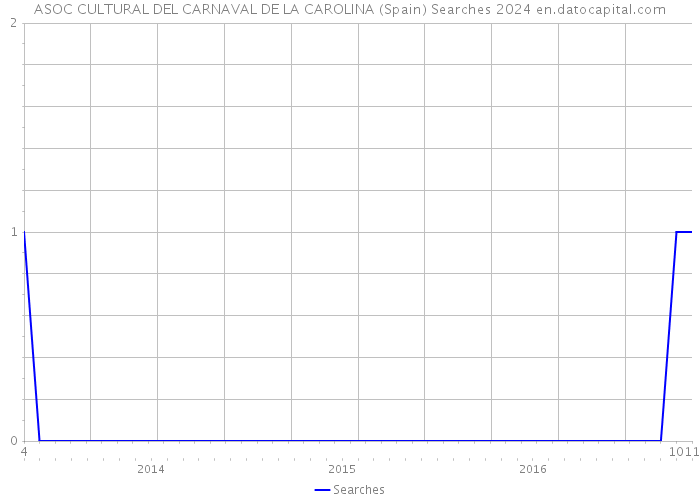 ASOC CULTURAL DEL CARNAVAL DE LA CAROLINA (Spain) Searches 2024 