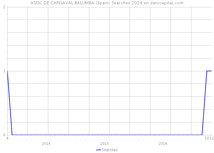 ASOC DE CARNAVAL BALUMBA (Spain) Searches 2024 