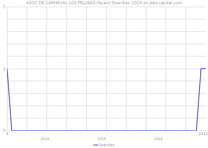 ASOC DE CARNAVAL LOS PELUSAS (Spain) Searches 2024 