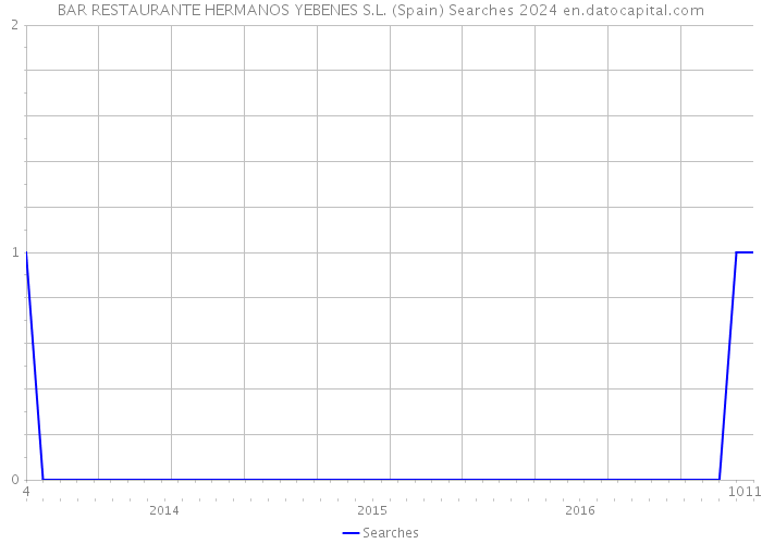 BAR RESTAURANTE HERMANOS YEBENES S.L. (Spain) Searches 2024 