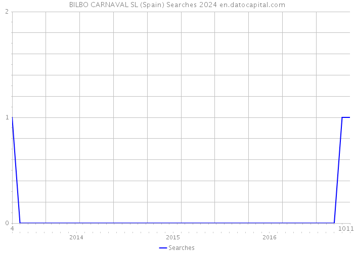 BILBO CARNAVAL SL (Spain) Searches 2024 