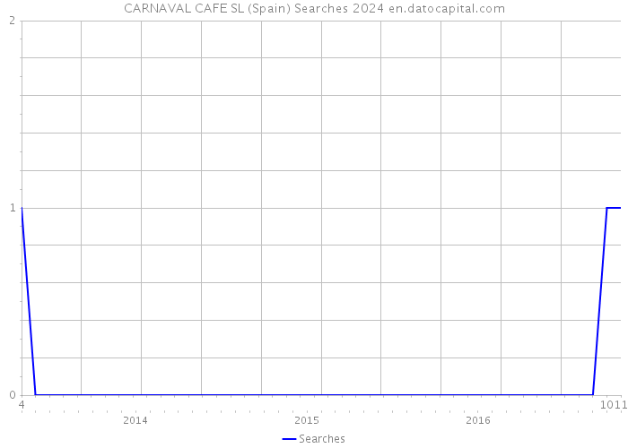 CARNAVAL CAFE SL (Spain) Searches 2024 