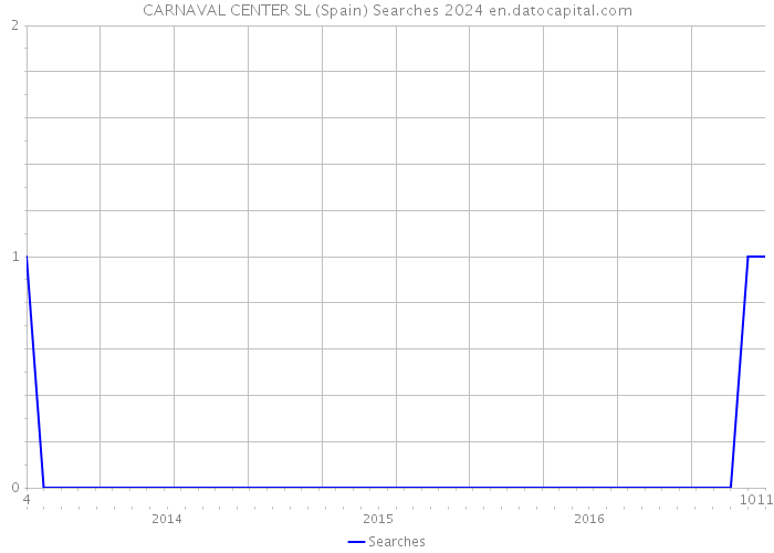CARNAVAL CENTER SL (Spain) Searches 2024 