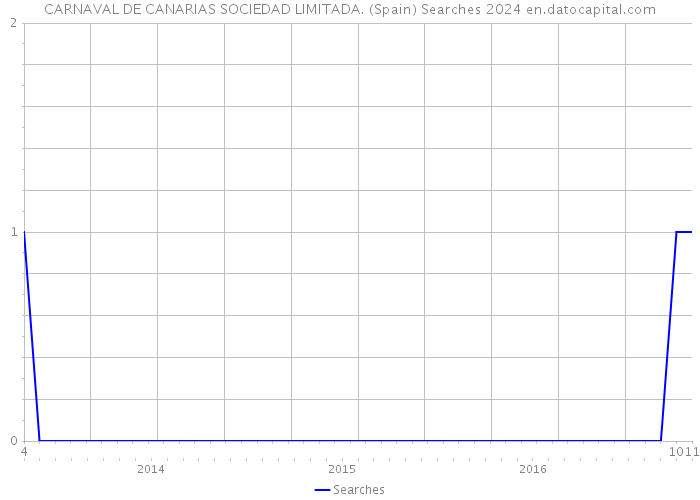 CARNAVAL DE CANARIAS SOCIEDAD LIMITADA. (Spain) Searches 2024 