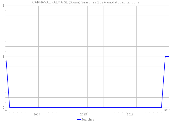 CARNAVAL PALMA SL (Spain) Searches 2024 
