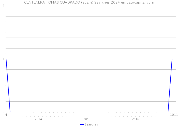 CENTENERA TOMAS CUADRADO (Spain) Searches 2024 