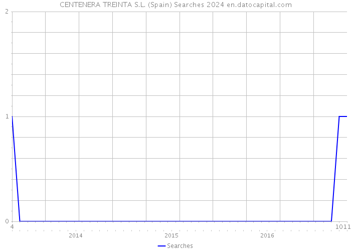 CENTENERA TREINTA S.L. (Spain) Searches 2024 