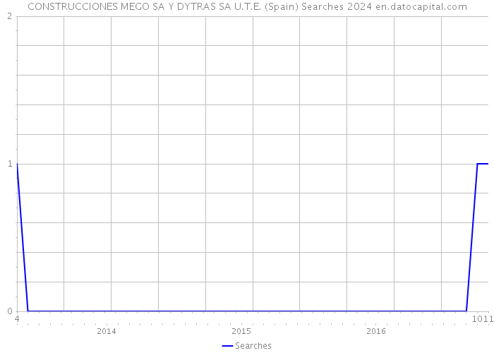 CONSTRUCCIONES MEGO SA Y DYTRAS SA U.T.E. (Spain) Searches 2024 