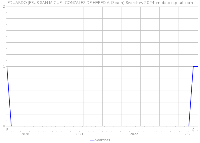 EDUARDO JESUS SAN MIGUEL GONZALEZ DE HEREDIA (Spain) Searches 2024 