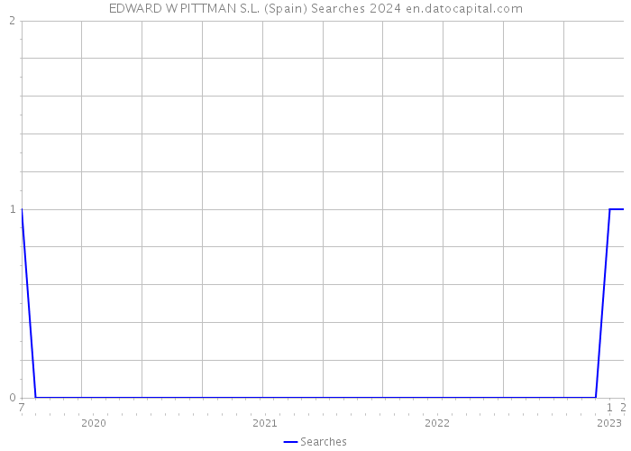 EDWARD W PITTMAN S.L. (Spain) Searches 2024 