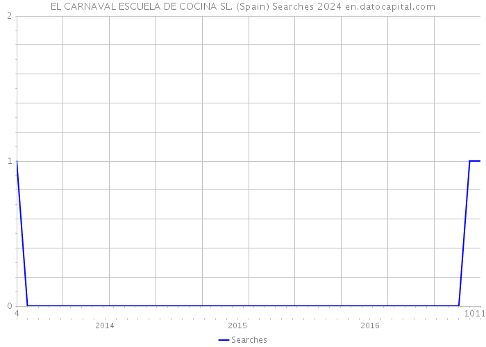 EL CARNAVAL ESCUELA DE COCINA SL. (Spain) Searches 2024 