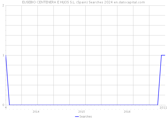 EUSEBIO CENTENERA E HIJOS S.L. (Spain) Searches 2024 