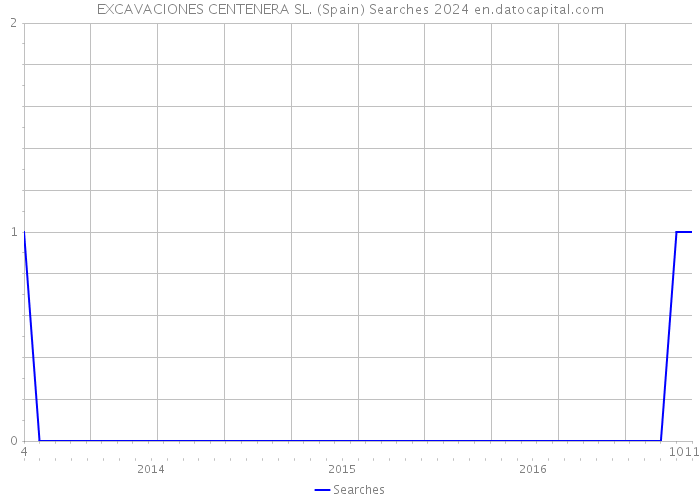 EXCAVACIONES CENTENERA SL. (Spain) Searches 2024 