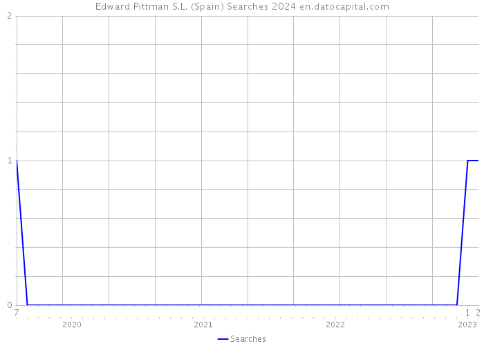 Edward Pittman S.L. (Spain) Searches 2024 