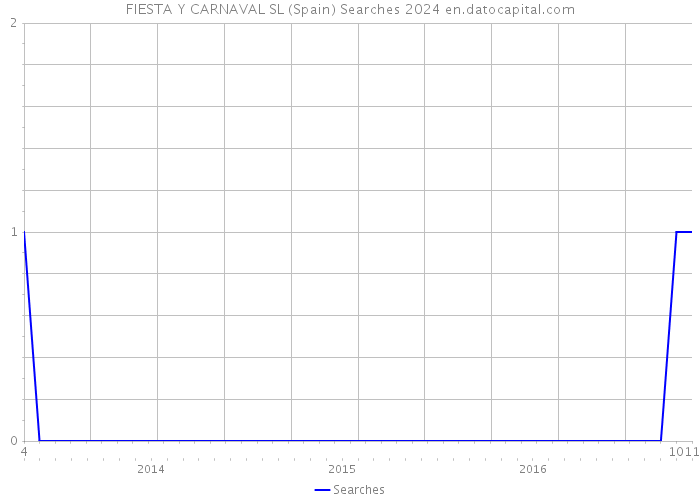FIESTA Y CARNAVAL SL (Spain) Searches 2024 
