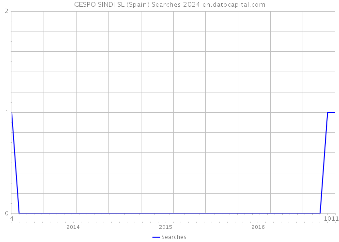 GESPO SINDI SL (Spain) Searches 2024 