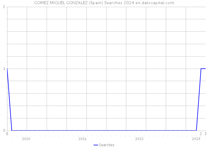 GOMEZ MIGUEL GONZALEZ (Spain) Searches 2024 