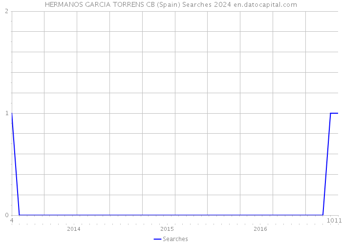 HERMANOS GARCIA TORRENS CB (Spain) Searches 2024 