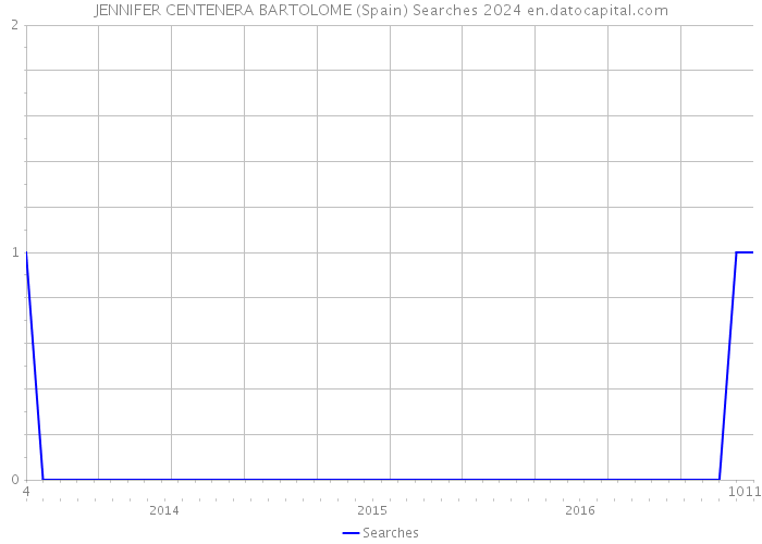 JENNIFER CENTENERA BARTOLOME (Spain) Searches 2024 