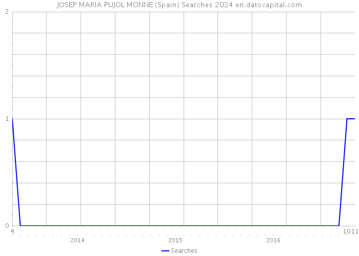 JOSEP MARIA PUJOL MONNE (Spain) Searches 2024 