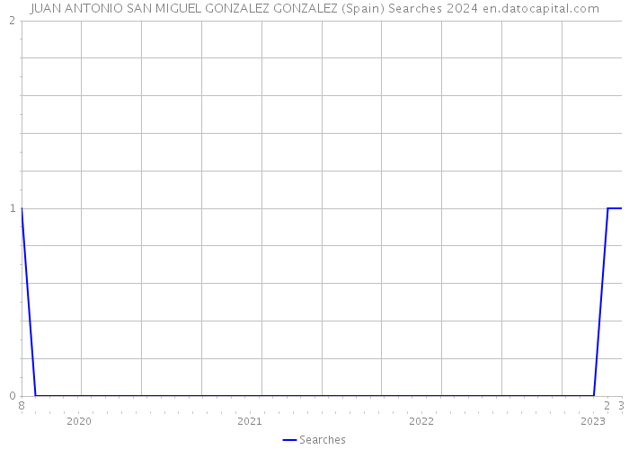 JUAN ANTONIO SAN MIGUEL GONZALEZ GONZALEZ (Spain) Searches 2024 