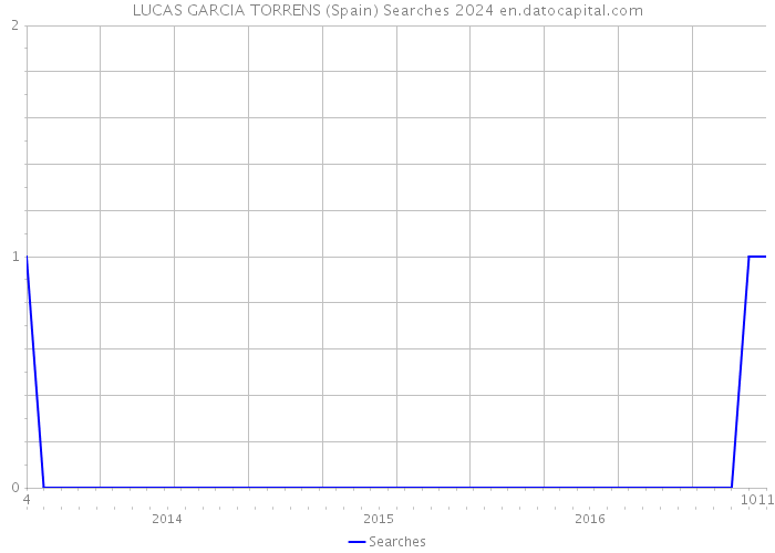 LUCAS GARCIA TORRENS (Spain) Searches 2024 