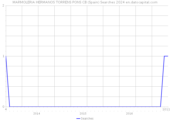 MARMOLERIA HERMANOS TORRENS PONS CB (Spain) Searches 2024 