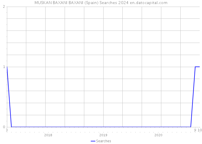 MUSKAN BAXANI BAXANI (Spain) Searches 2024 