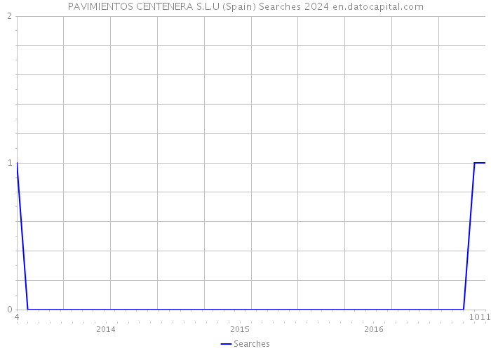 PAVIMIENTOS CENTENERA S.L.U (Spain) Searches 2024 