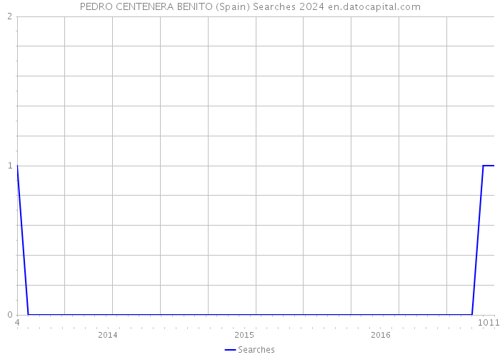 PEDRO CENTENERA BENITO (Spain) Searches 2024 