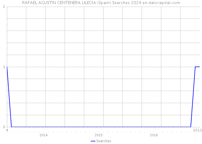 RAFAEL AGUSTIN CENTENERA ULECIA (Spain) Searches 2024 